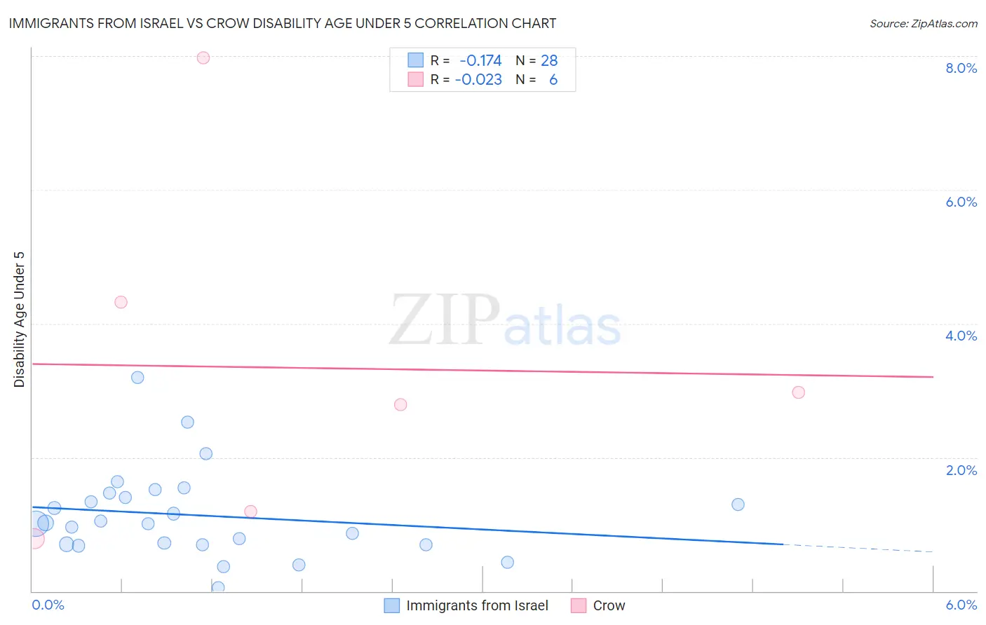 Immigrants from Israel vs Crow Disability Age Under 5