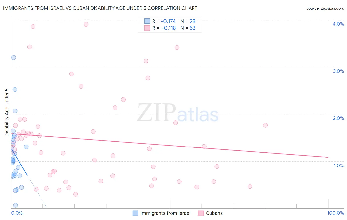 Immigrants from Israel vs Cuban Disability Age Under 5