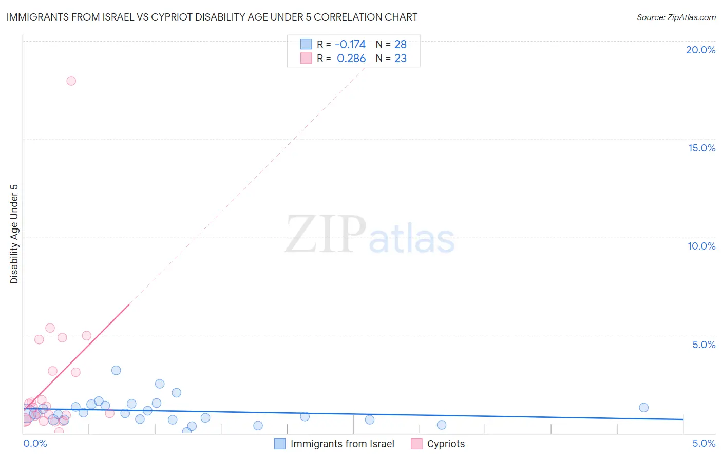 Immigrants from Israel vs Cypriot Disability Age Under 5