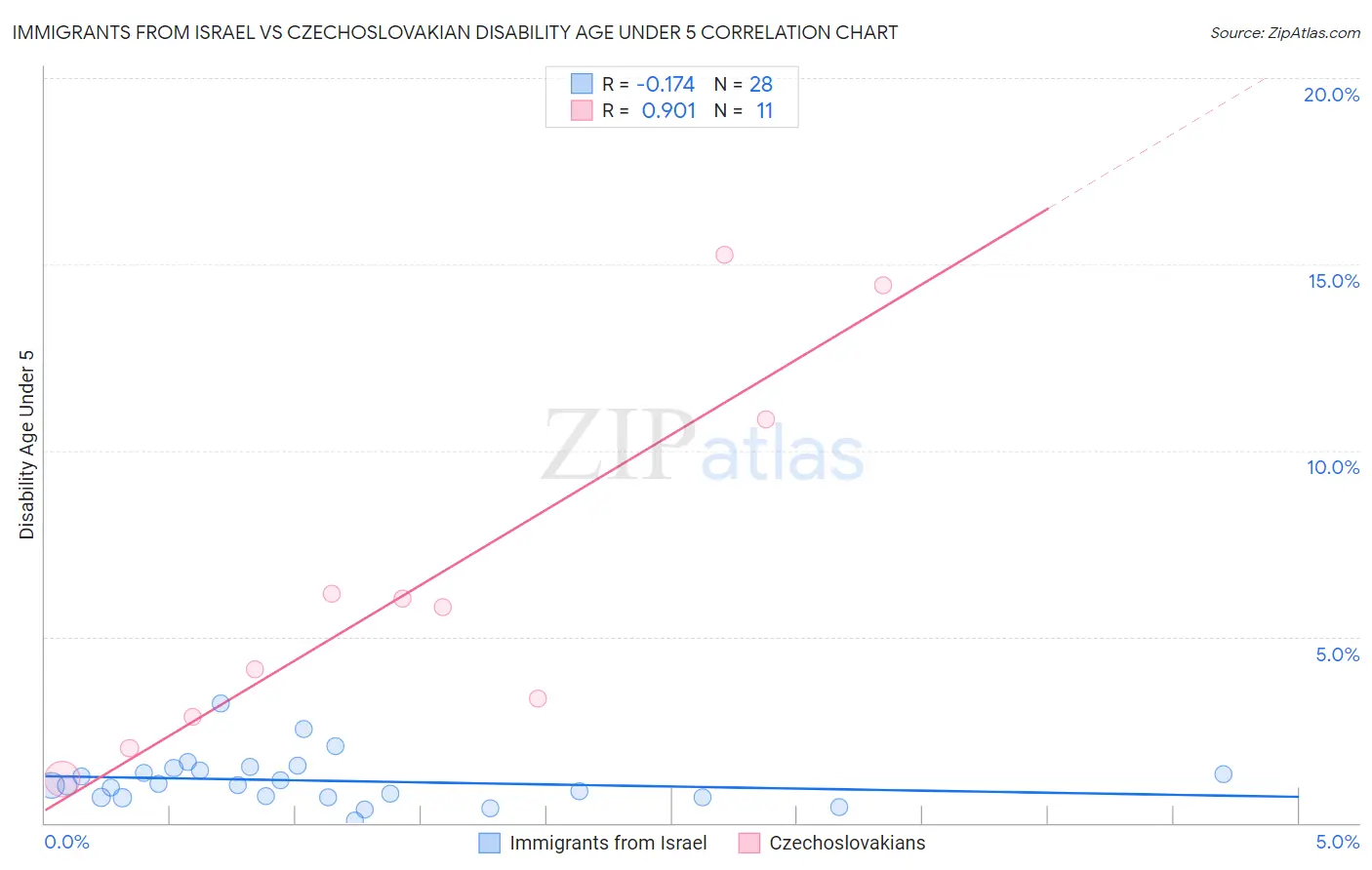 Immigrants from Israel vs Czechoslovakian Disability Age Under 5