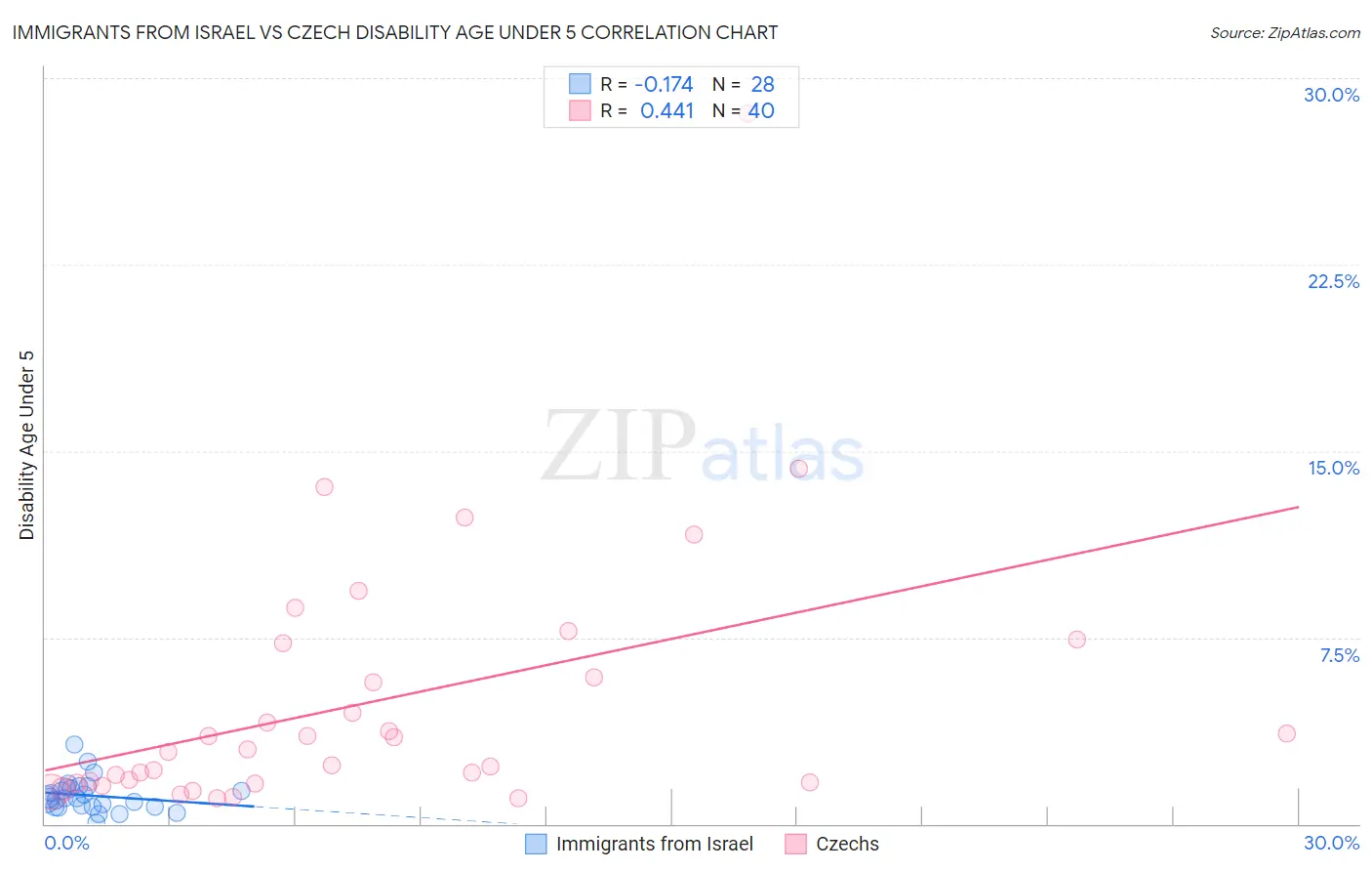 Immigrants from Israel vs Czech Disability Age Under 5