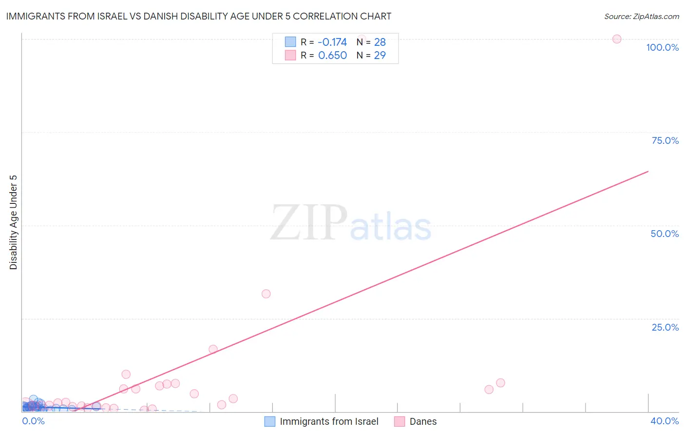 Immigrants from Israel vs Danish Disability Age Under 5