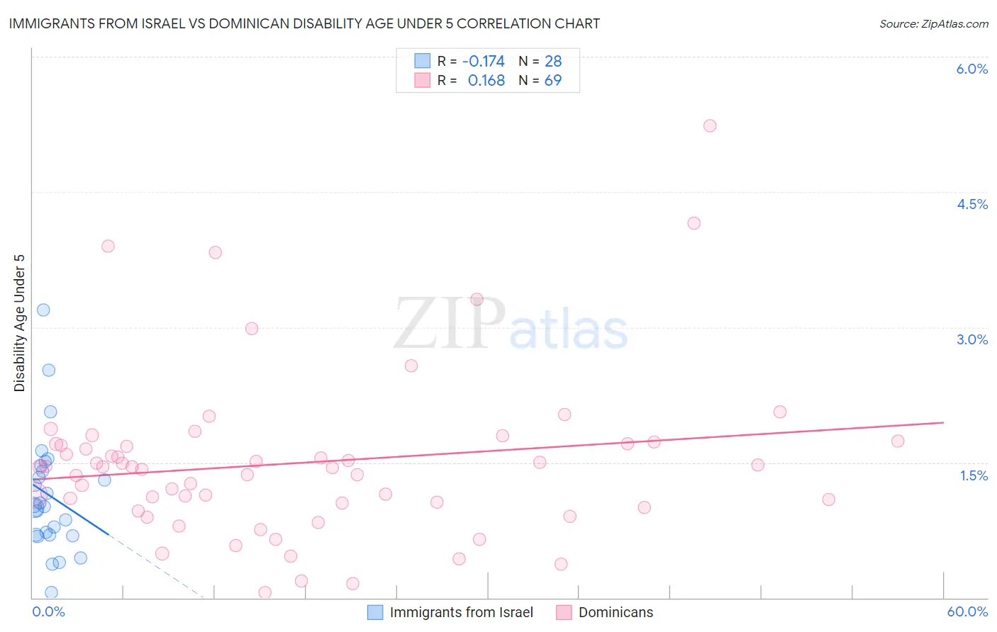 Immigrants from Israel vs Dominican Disability Age Under 5