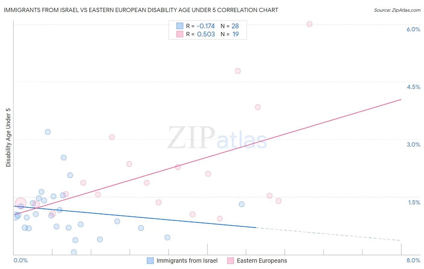 Immigrants from Israel vs Eastern European Disability Age Under 5