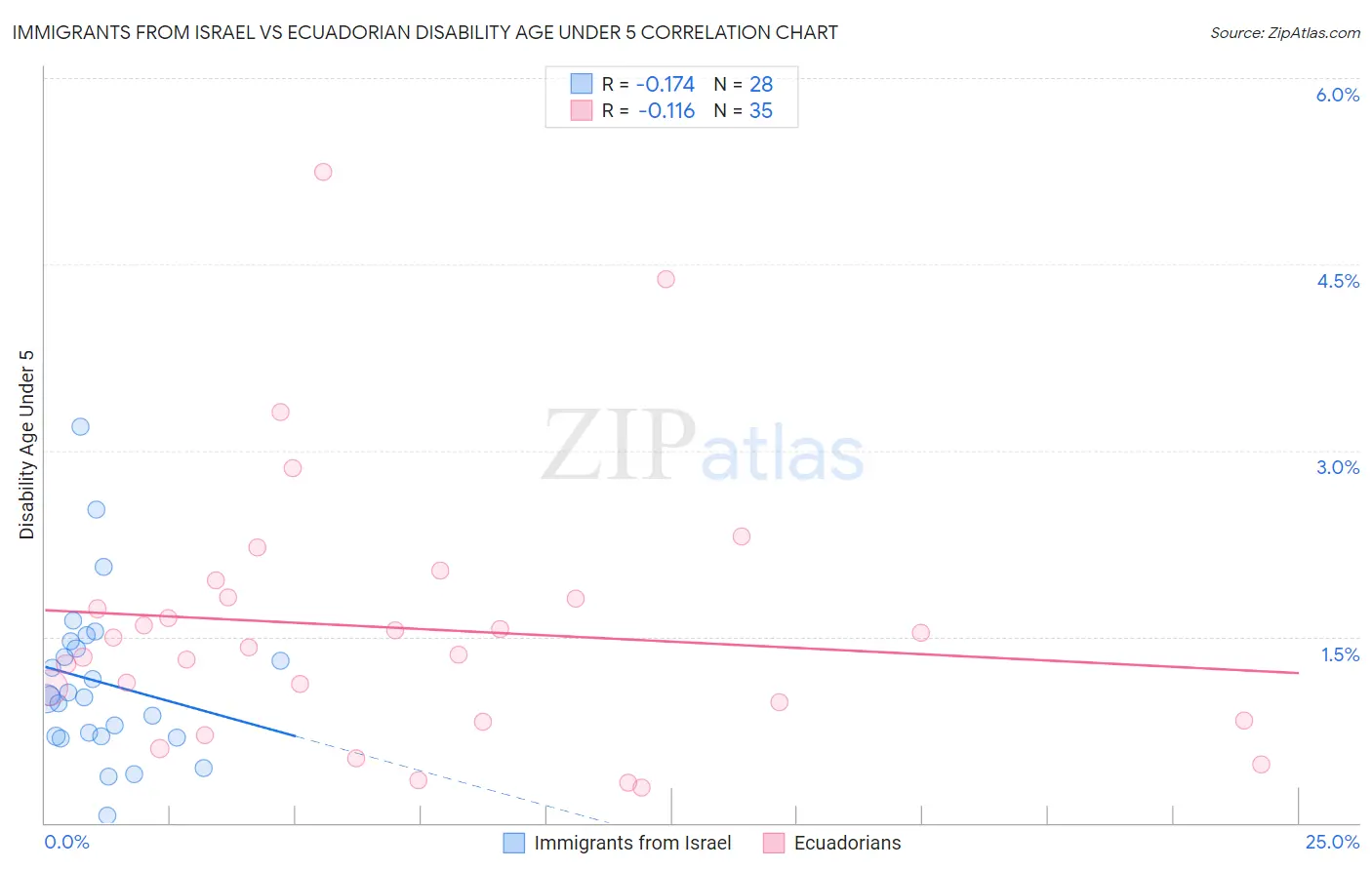 Immigrants from Israel vs Ecuadorian Disability Age Under 5