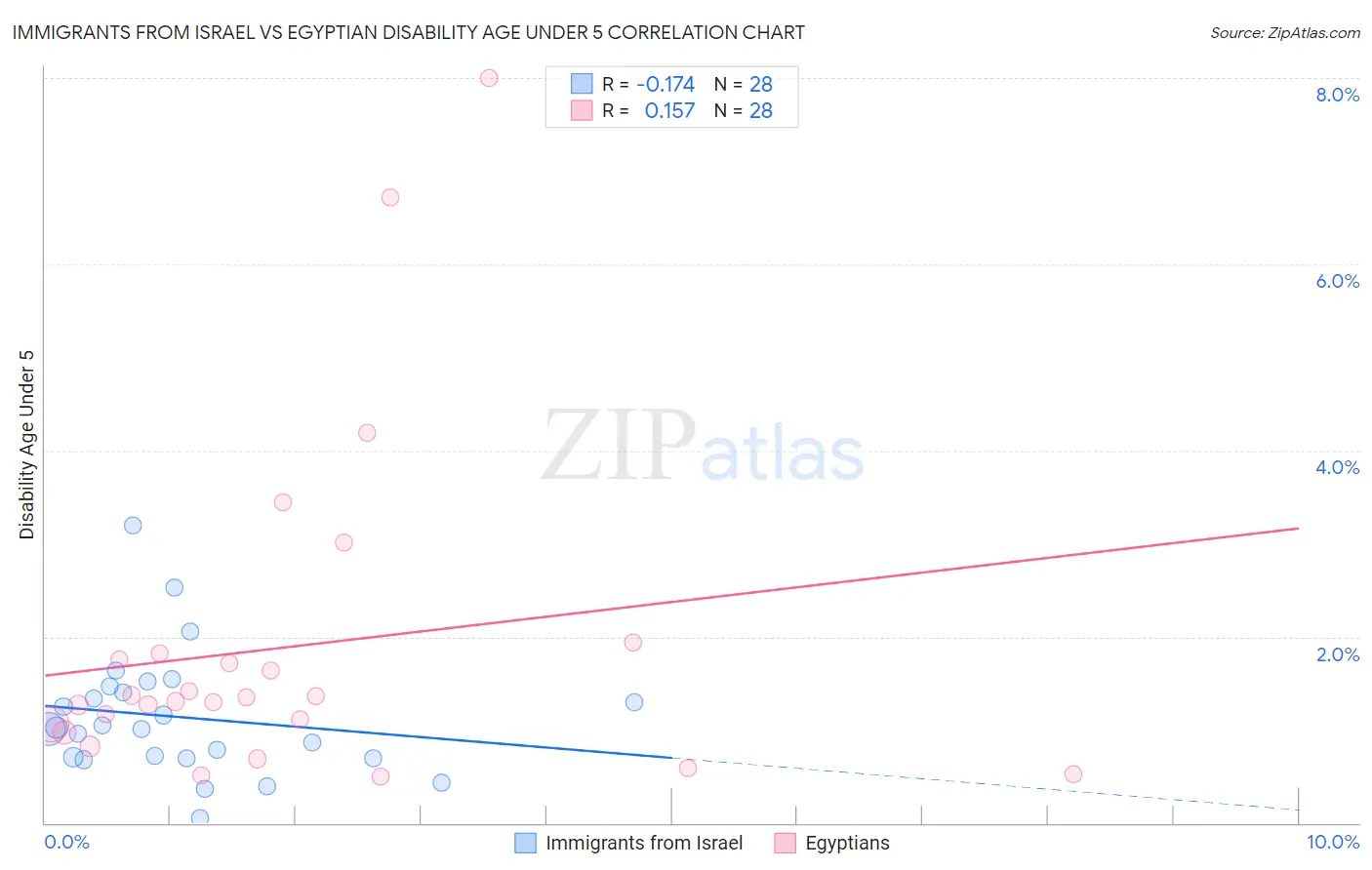 Immigrants from Israel vs Egyptian Disability Age Under 5