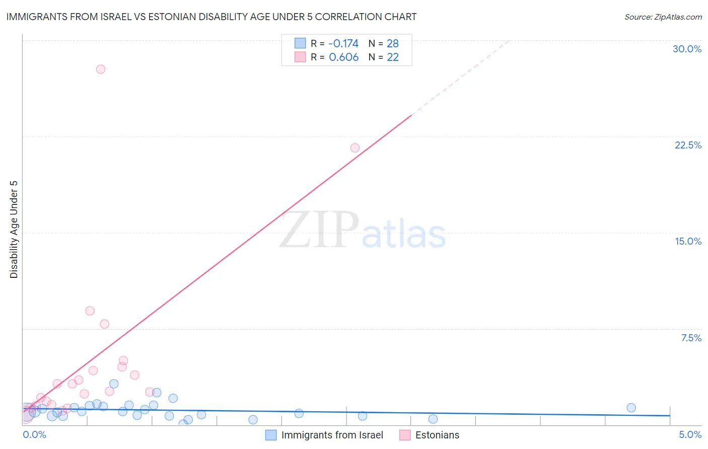 Immigrants from Israel vs Estonian Disability Age Under 5