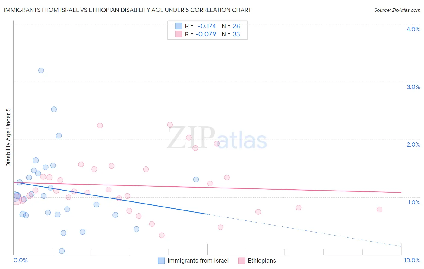 Immigrants from Israel vs Ethiopian Disability Age Under 5
