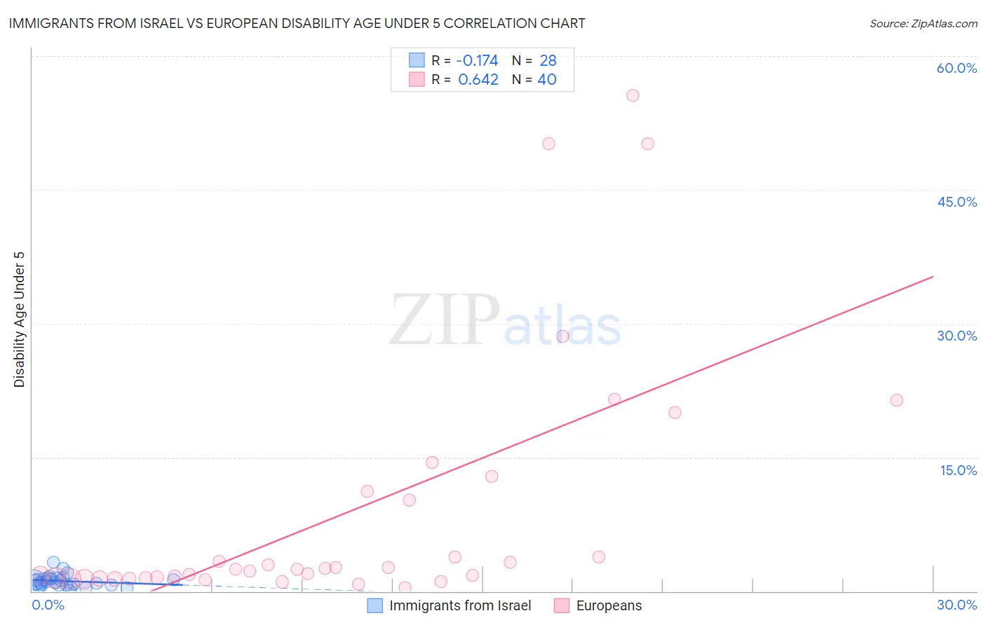 Immigrants from Israel vs European Disability Age Under 5