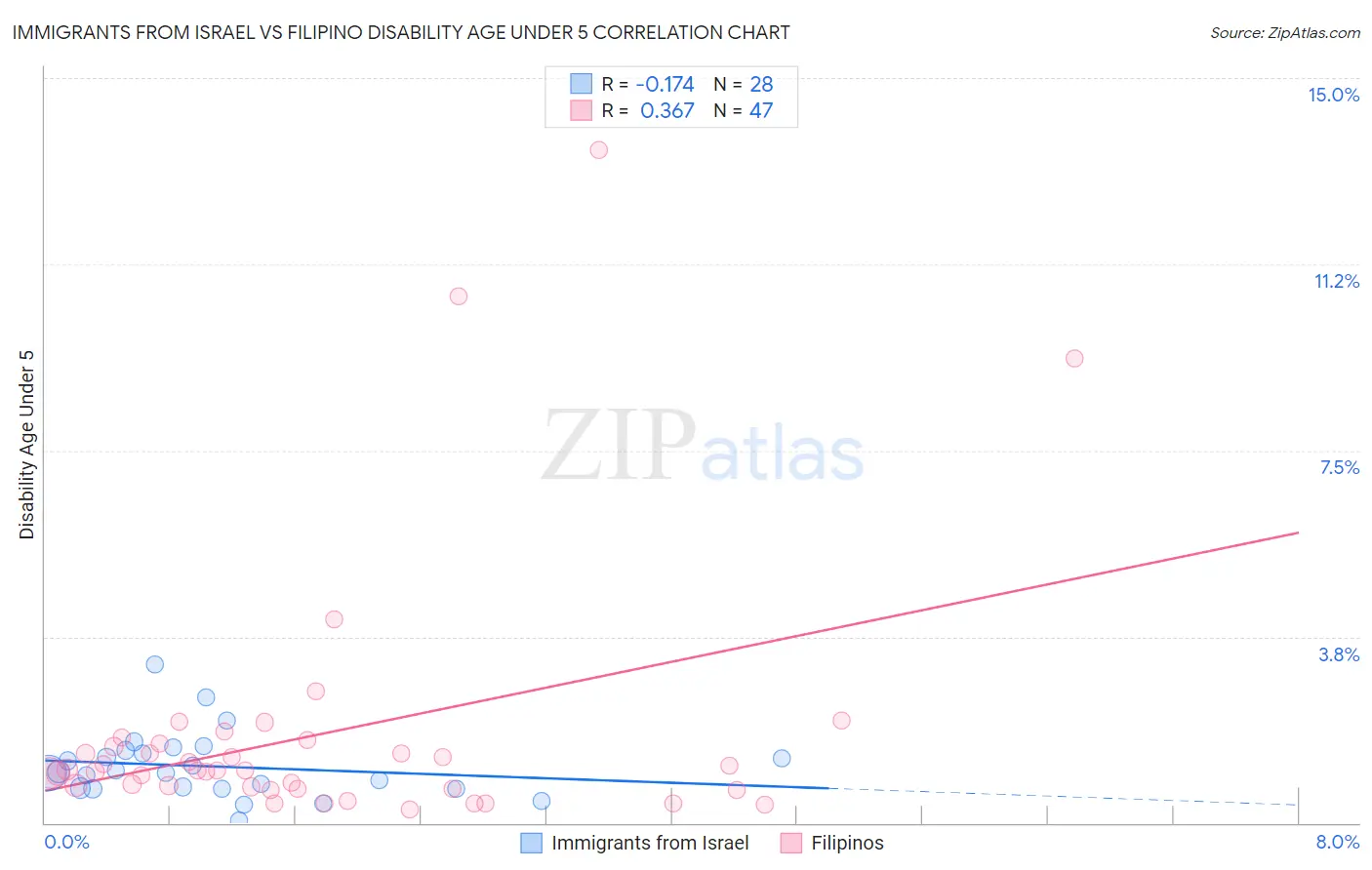 Immigrants from Israel vs Filipino Disability Age Under 5