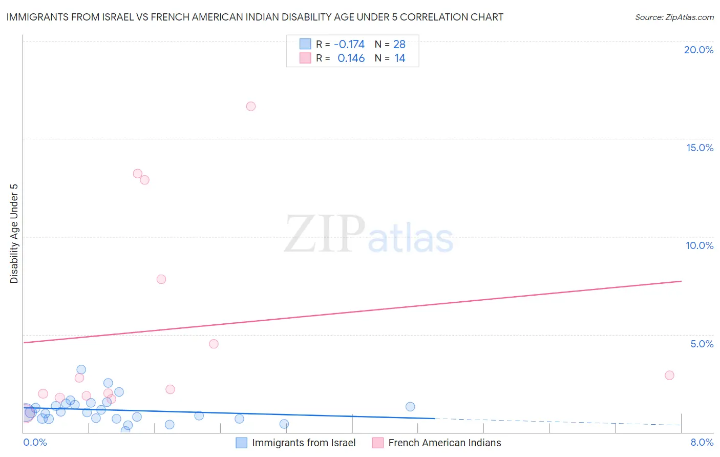 Immigrants from Israel vs French American Indian Disability Age Under 5