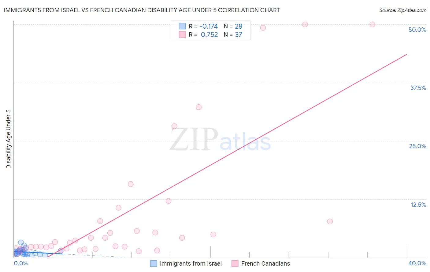 Immigrants from Israel vs French Canadian Disability Age Under 5