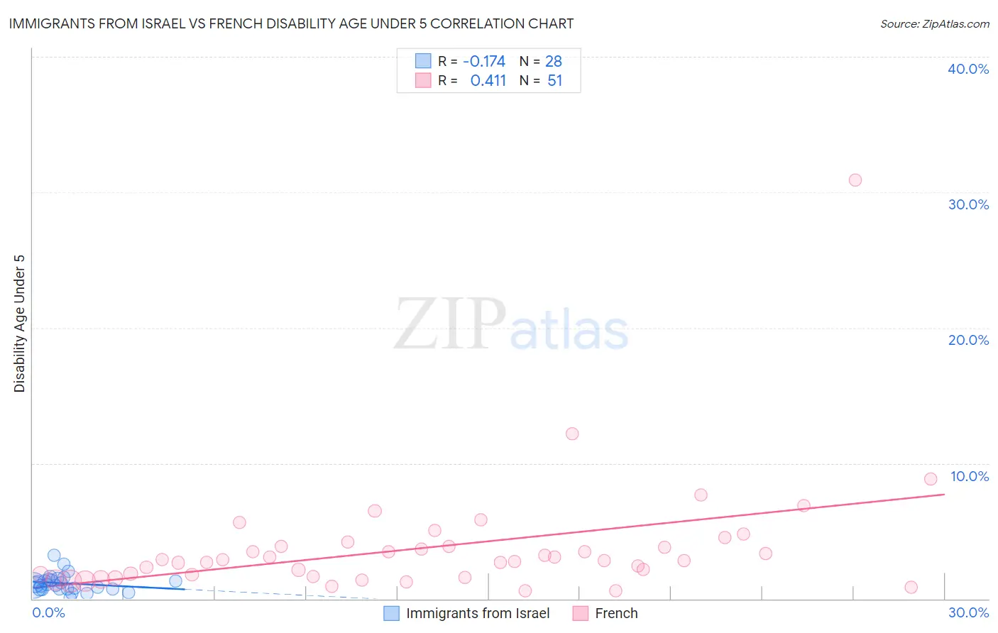 Immigrants from Israel vs French Disability Age Under 5