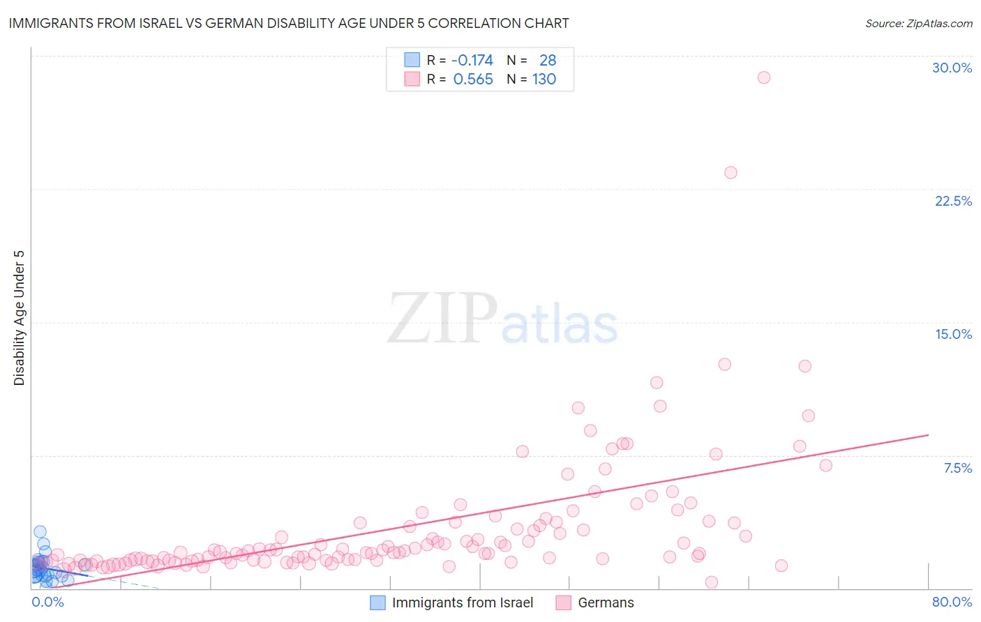 Immigrants from Israel vs German Disability Age Under 5