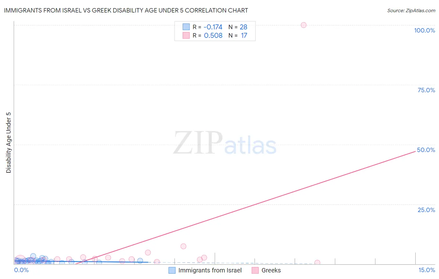 Immigrants from Israel vs Greek Disability Age Under 5