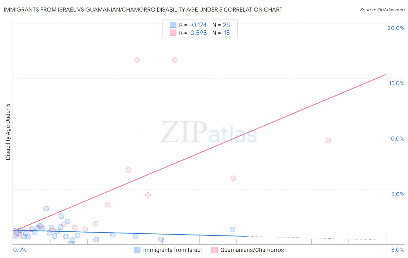 Immigrants from Israel vs Guamanian/Chamorro Disability Age Under 5