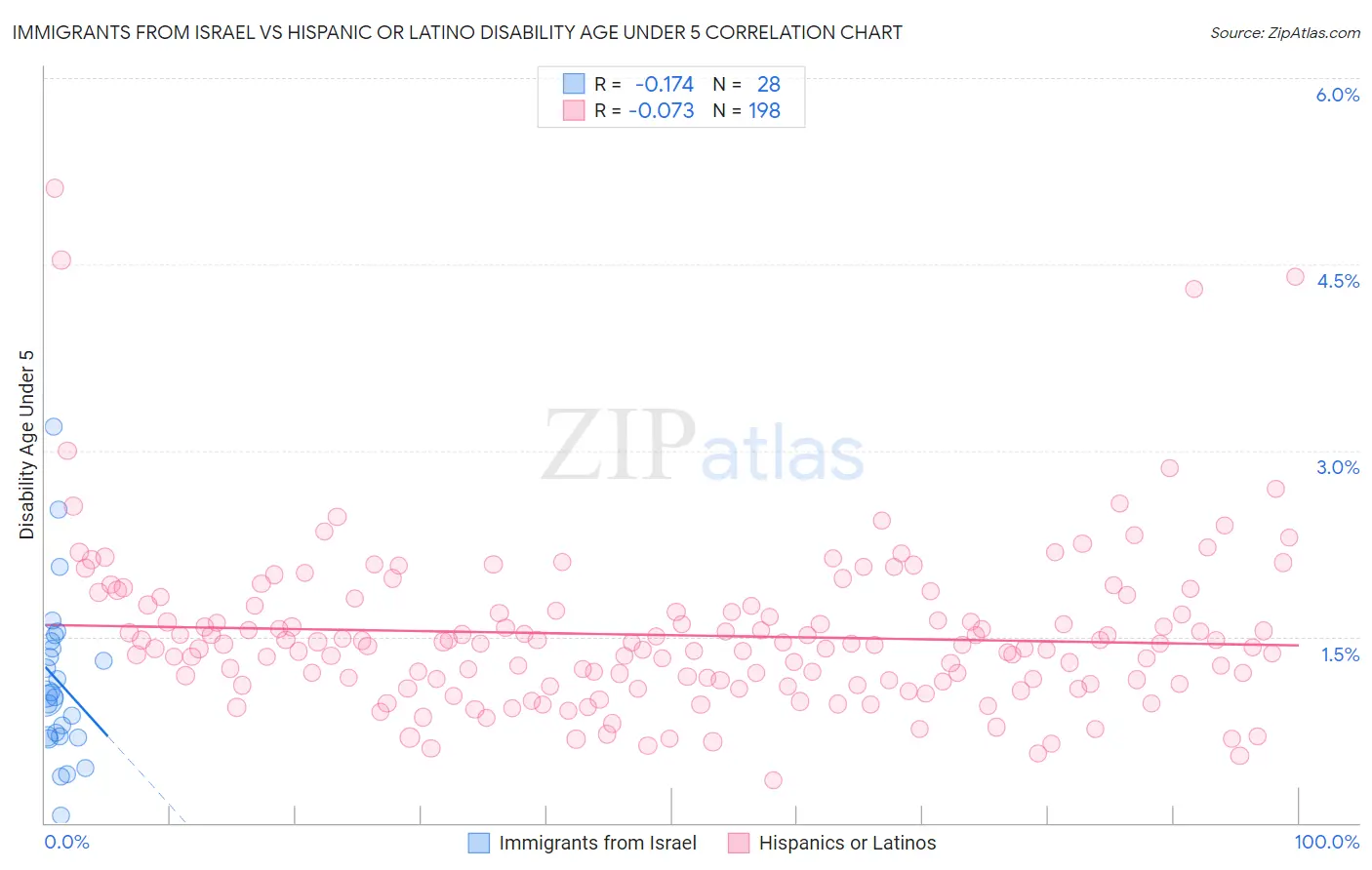 Immigrants from Israel vs Hispanic or Latino Disability Age Under 5