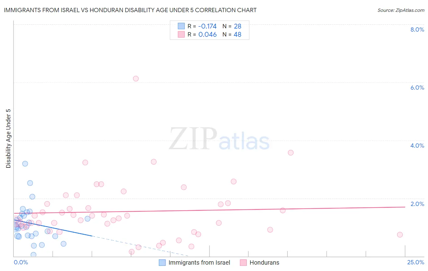 Immigrants from Israel vs Honduran Disability Age Under 5