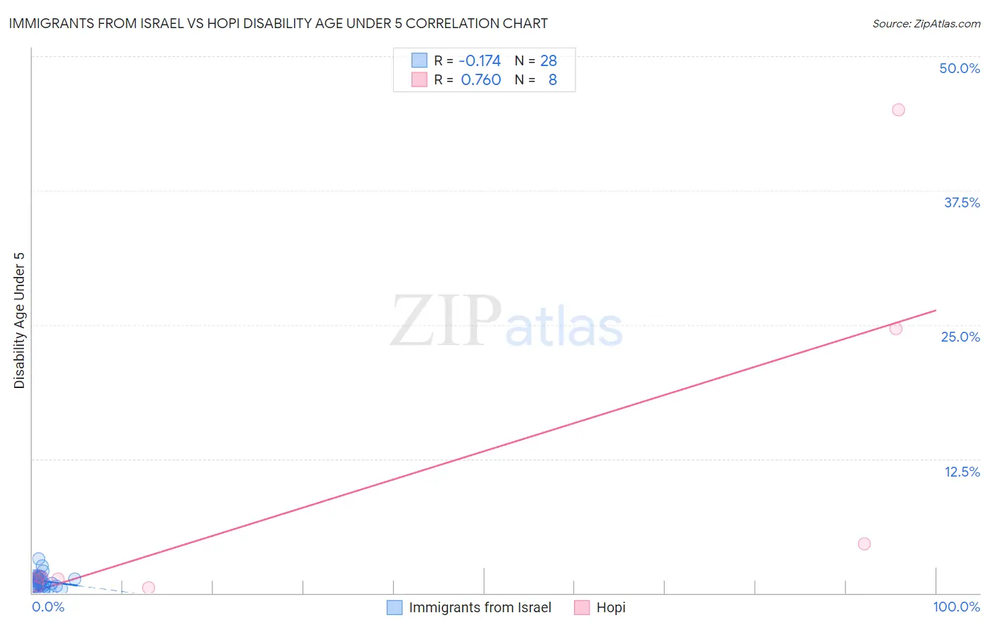 Immigrants from Israel vs Hopi Disability Age Under 5