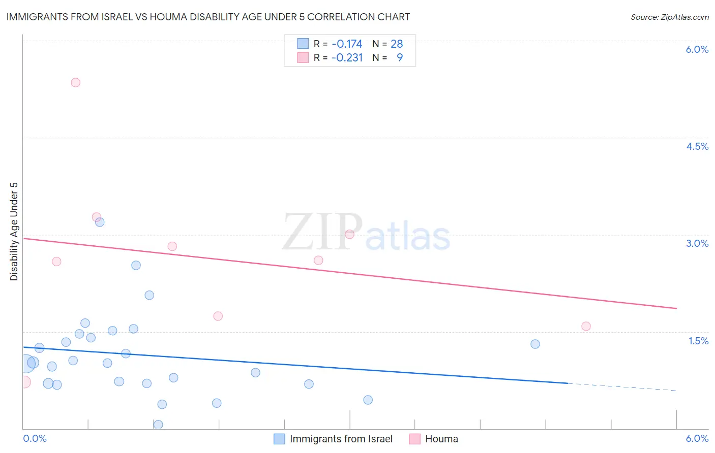 Immigrants from Israel vs Houma Disability Age Under 5
