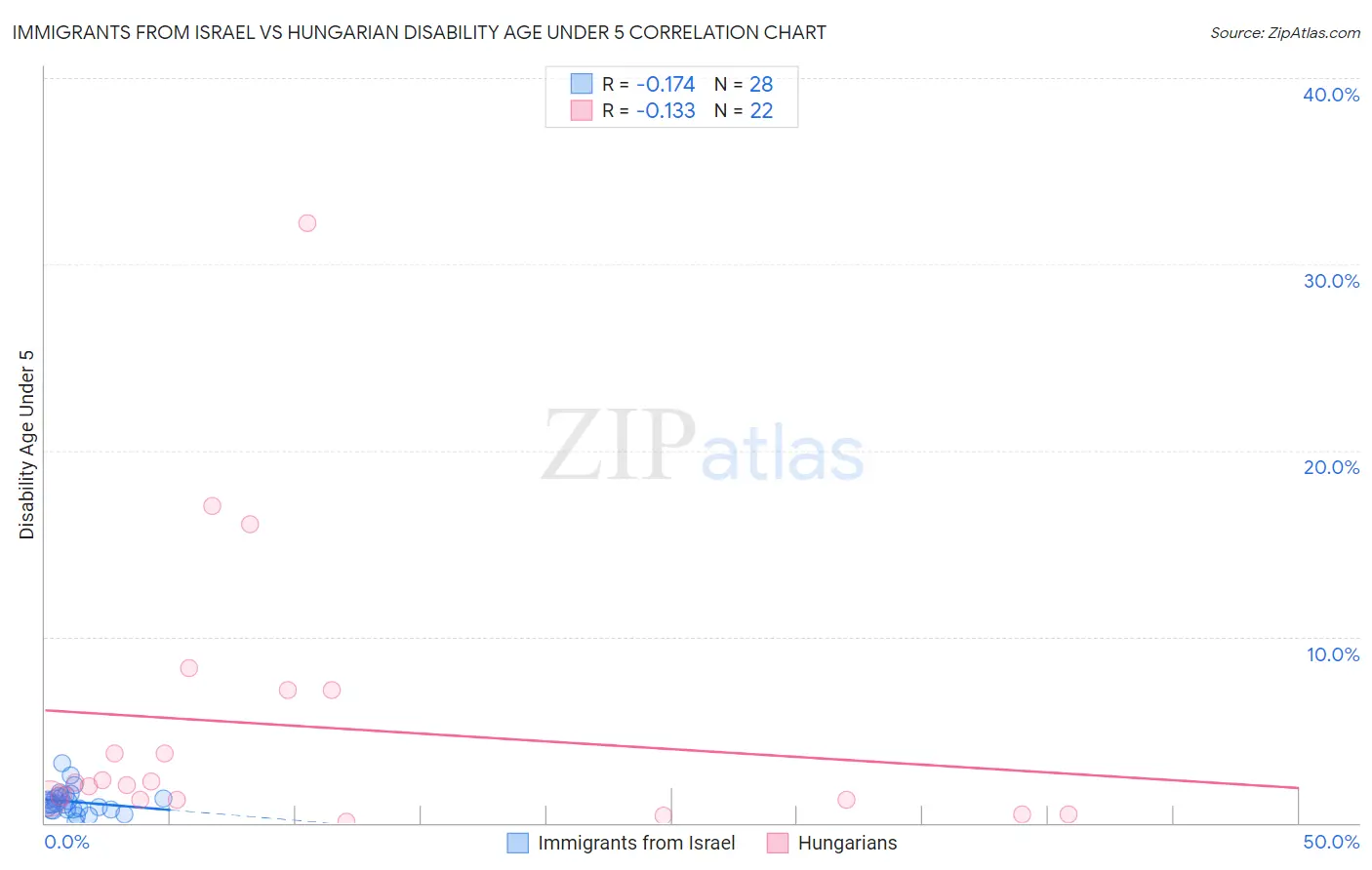Immigrants from Israel vs Hungarian Disability Age Under 5