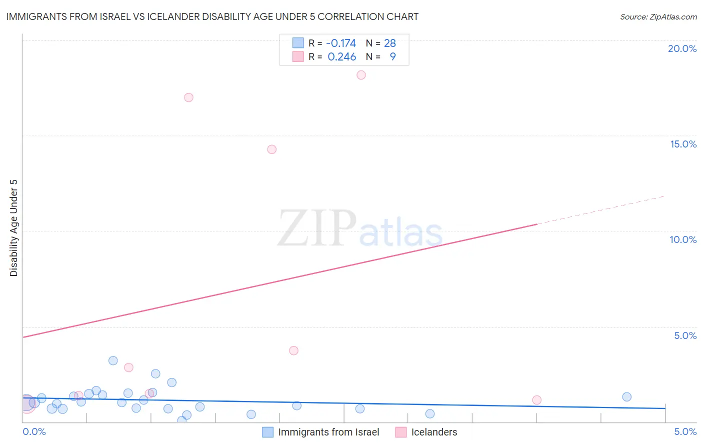 Immigrants from Israel vs Icelander Disability Age Under 5