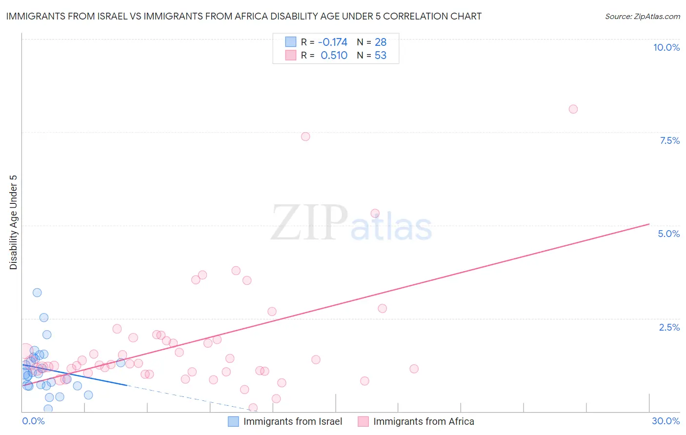 Immigrants from Israel vs Immigrants from Africa Disability Age Under 5