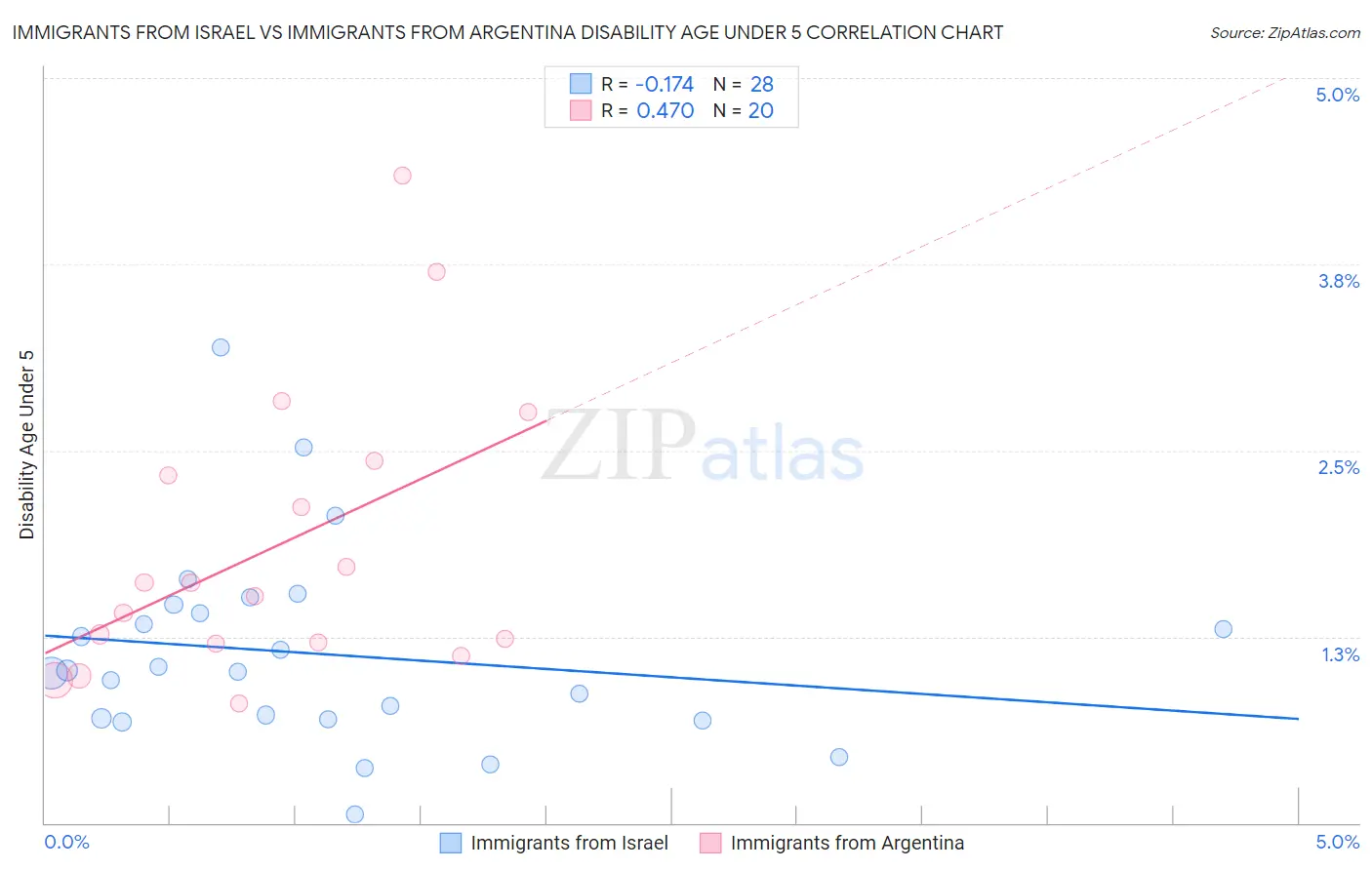 Immigrants from Israel vs Immigrants from Argentina Disability Age Under 5
