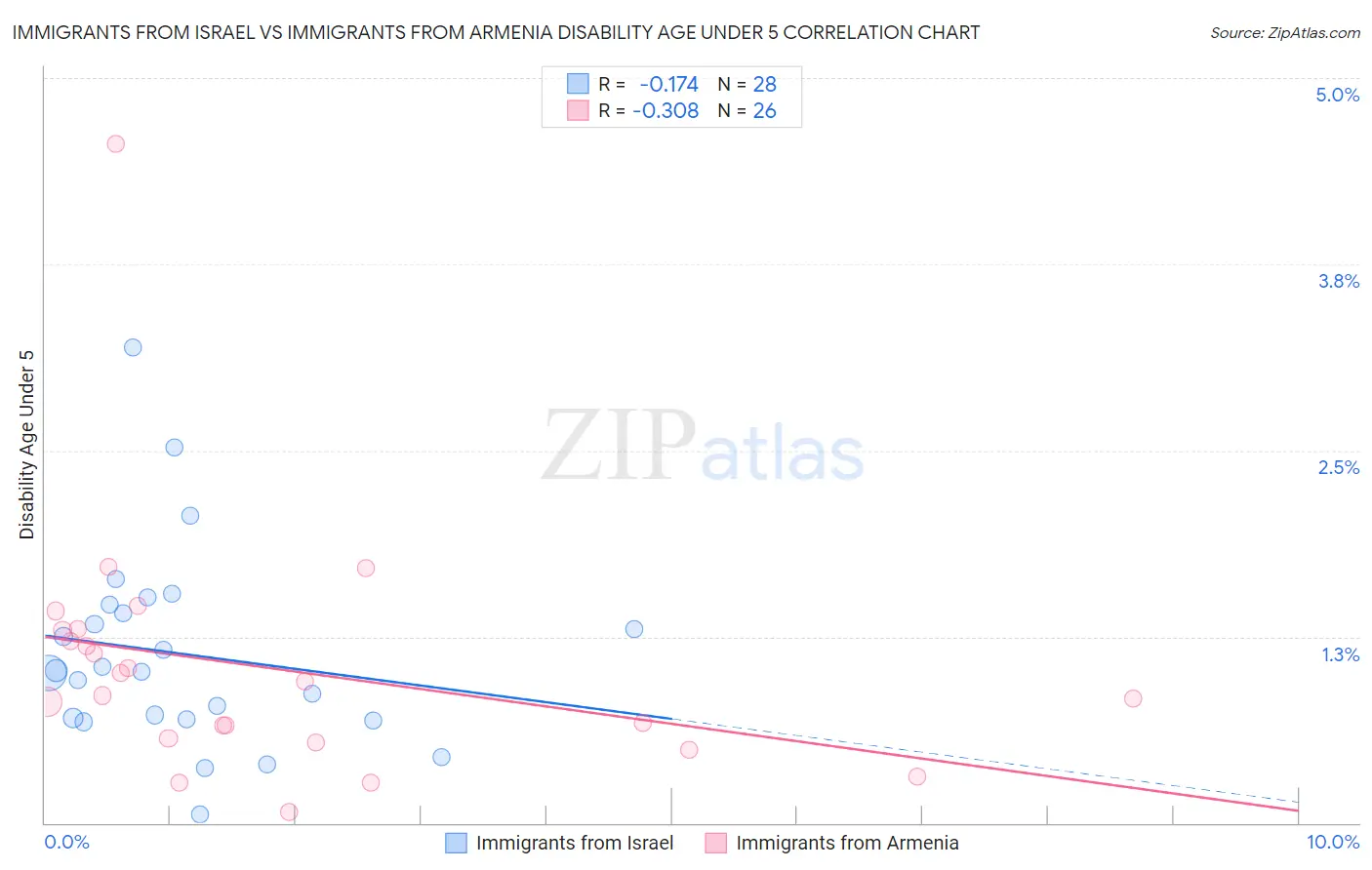 Immigrants from Israel vs Immigrants from Armenia Disability Age Under 5