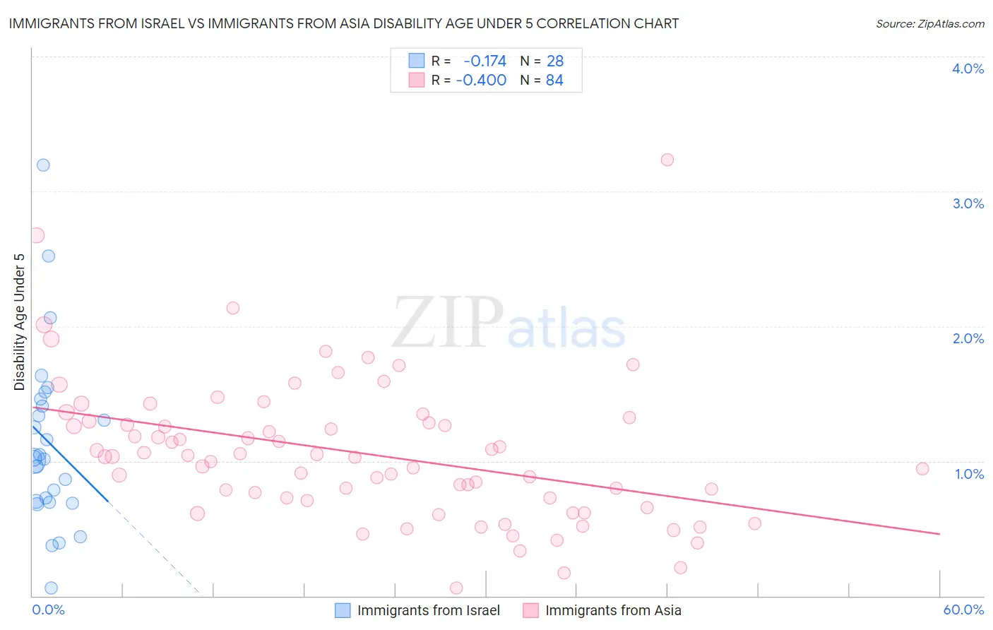 Immigrants from Israel vs Immigrants from Asia Disability Age Under 5