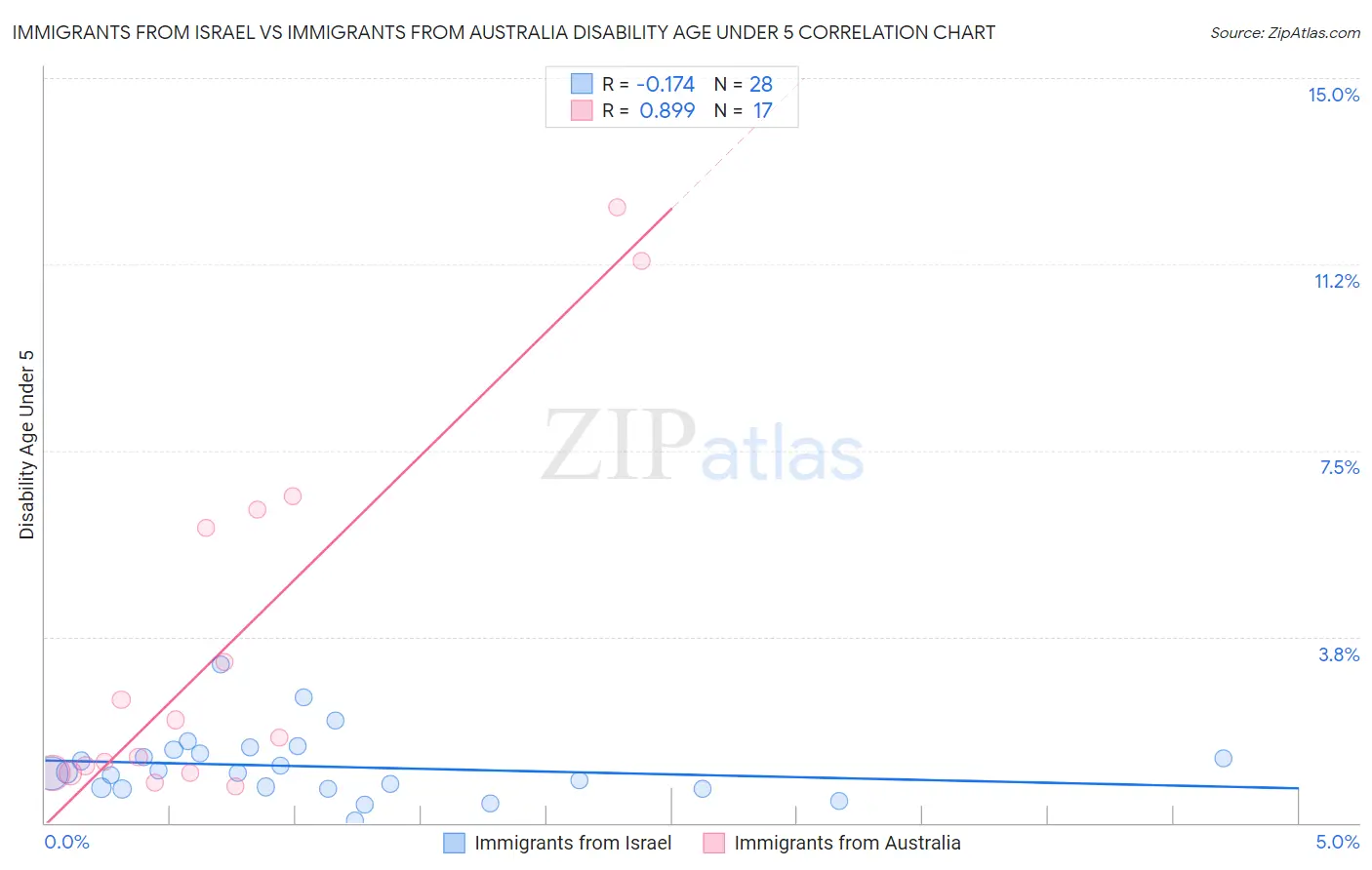 Immigrants from Israel vs Immigrants from Australia Disability Age Under 5