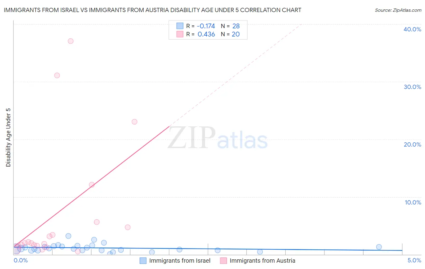 Immigrants from Israel vs Immigrants from Austria Disability Age Under 5