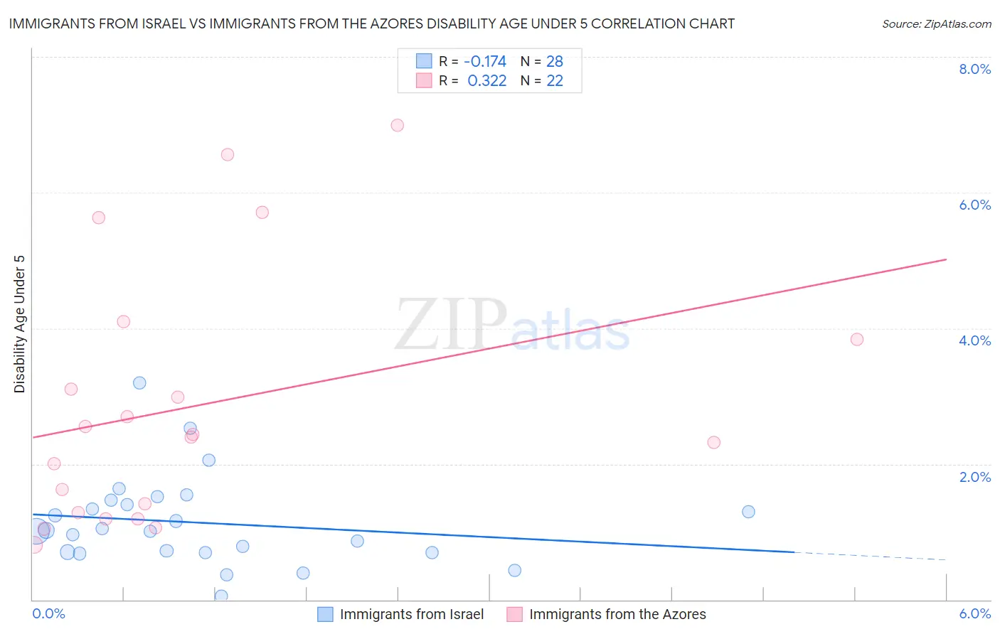 Immigrants from Israel vs Immigrants from the Azores Disability Age Under 5