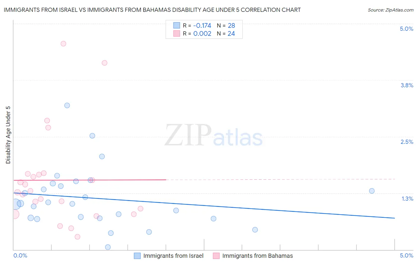 Immigrants from Israel vs Immigrants from Bahamas Disability Age Under 5