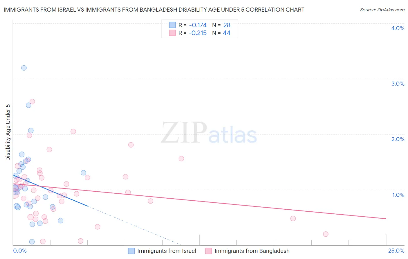 Immigrants from Israel vs Immigrants from Bangladesh Disability Age Under 5