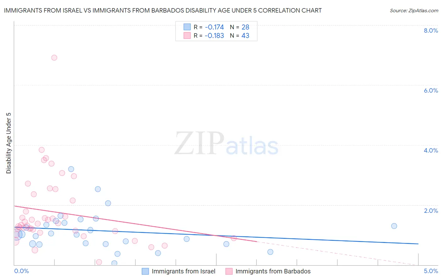 Immigrants from Israel vs Immigrants from Barbados Disability Age Under 5