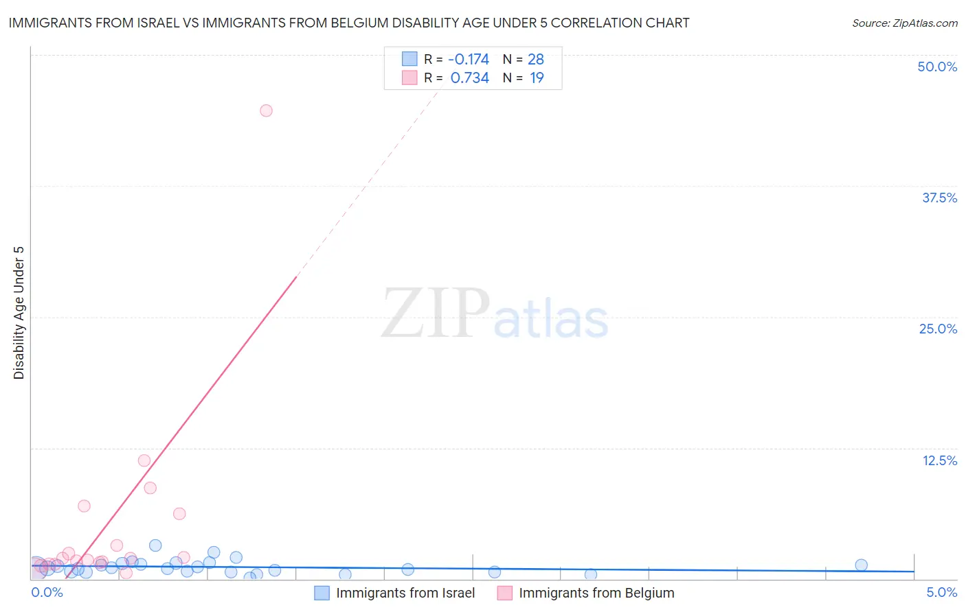 Immigrants from Israel vs Immigrants from Belgium Disability Age Under 5