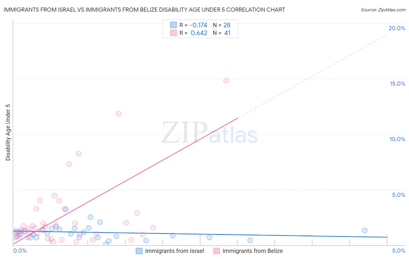 Immigrants from Israel vs Immigrants from Belize Disability Age Under 5