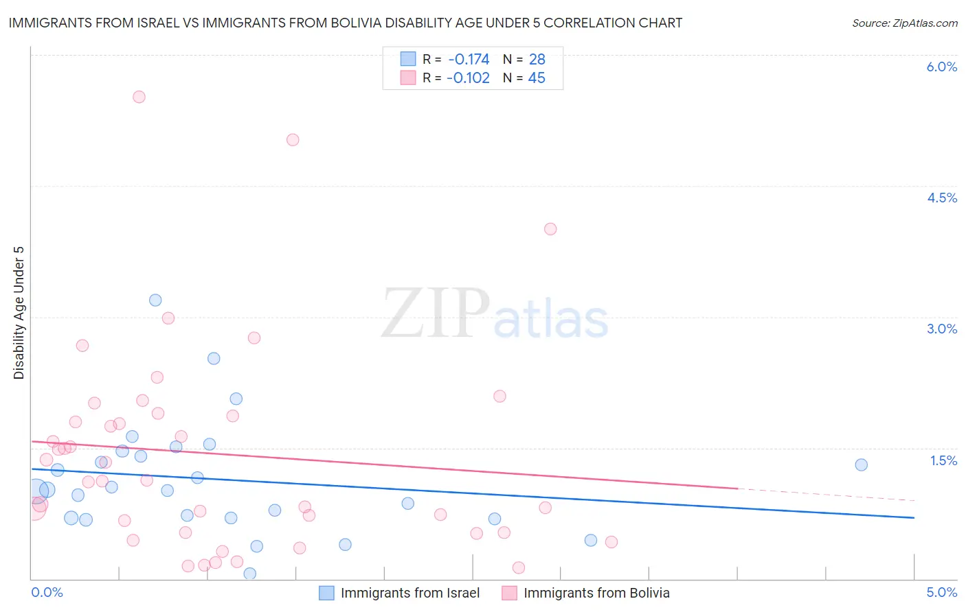 Immigrants from Israel vs Immigrants from Bolivia Disability Age Under 5