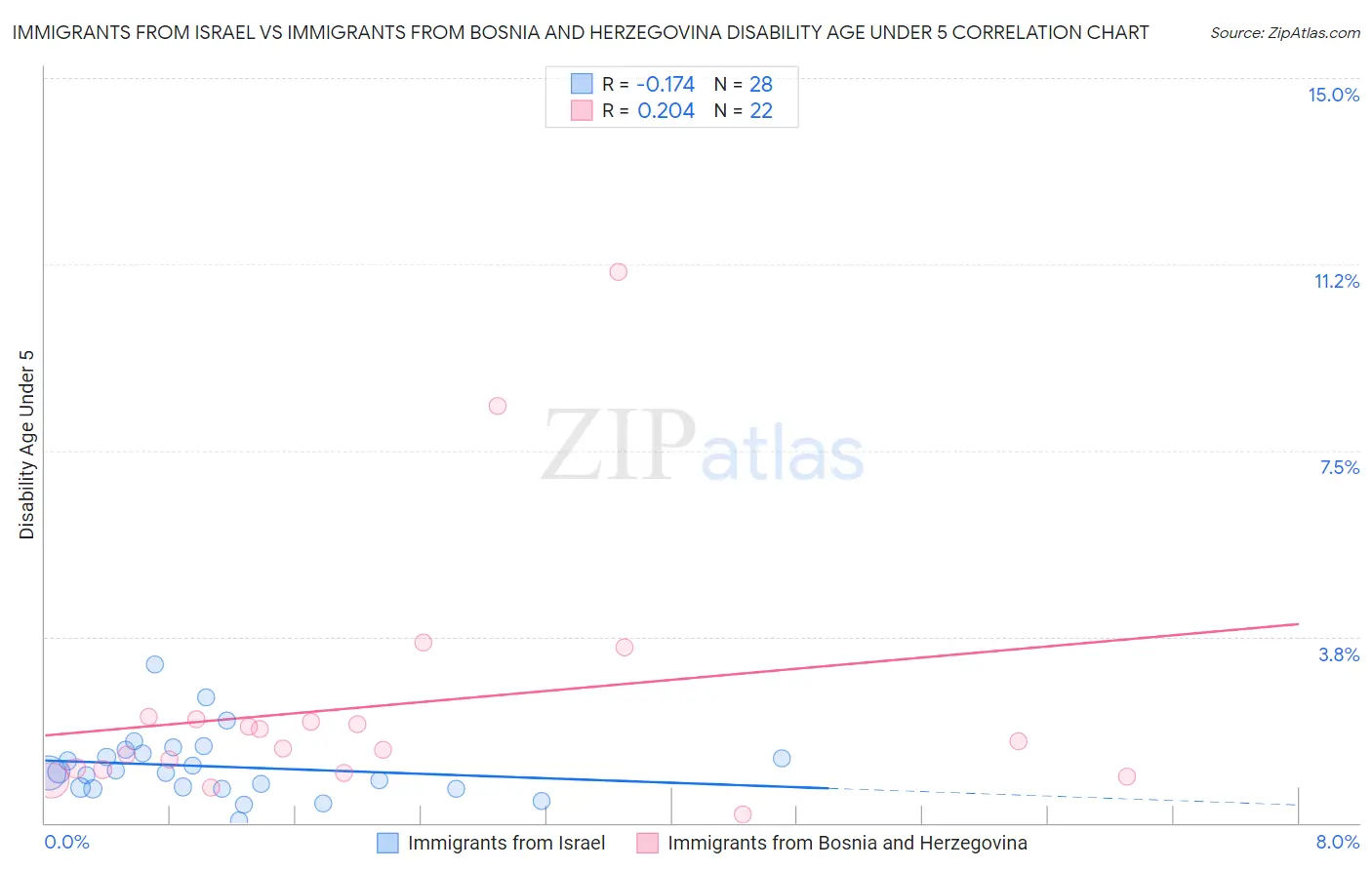 Immigrants from Israel vs Immigrants from Bosnia and Herzegovina Disability Age Under 5