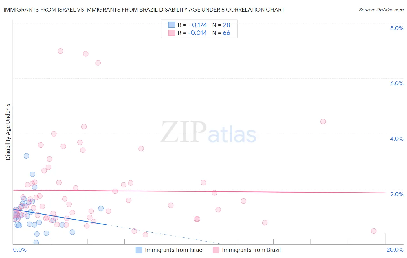 Immigrants from Israel vs Immigrants from Brazil Disability Age Under 5
