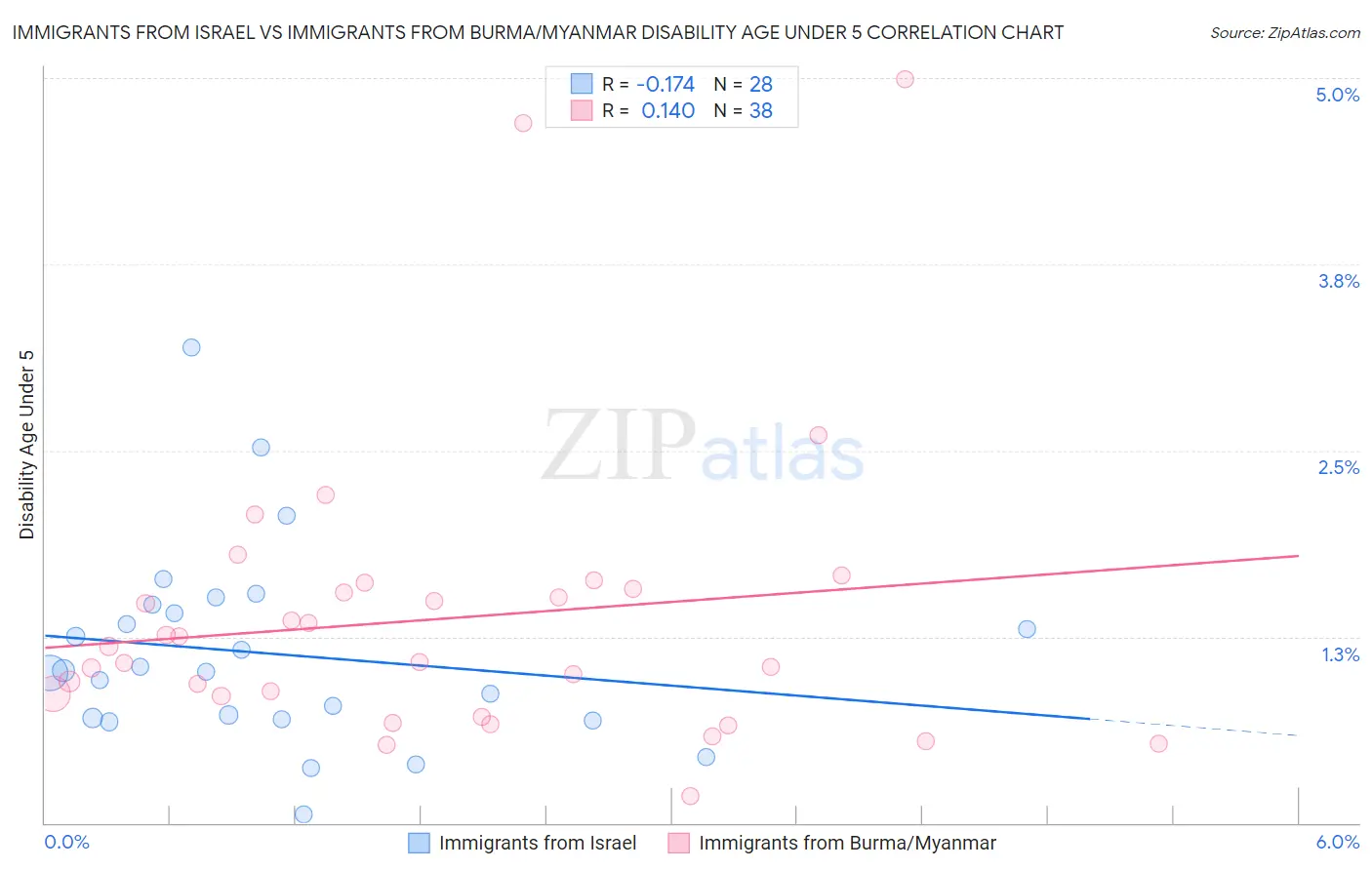 Immigrants from Israel vs Immigrants from Burma/Myanmar Disability Age Under 5