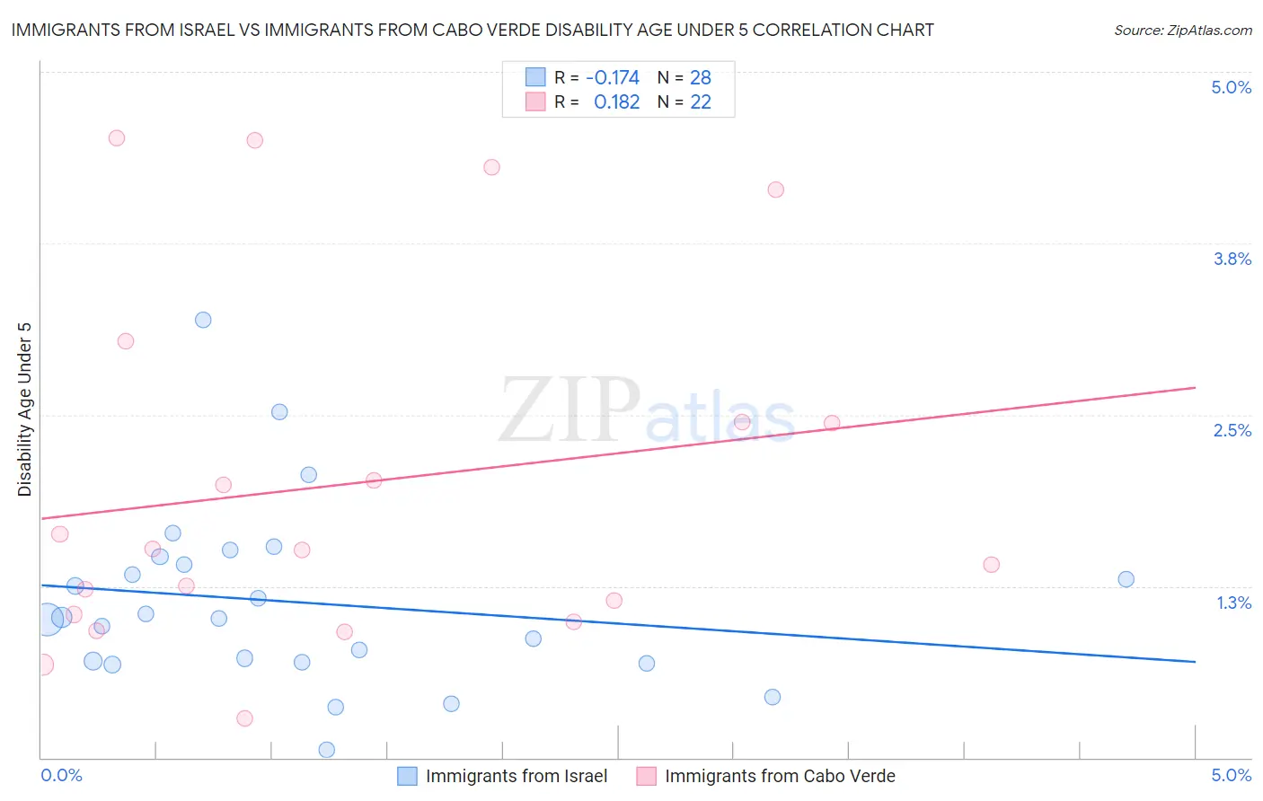 Immigrants from Israel vs Immigrants from Cabo Verde Disability Age Under 5