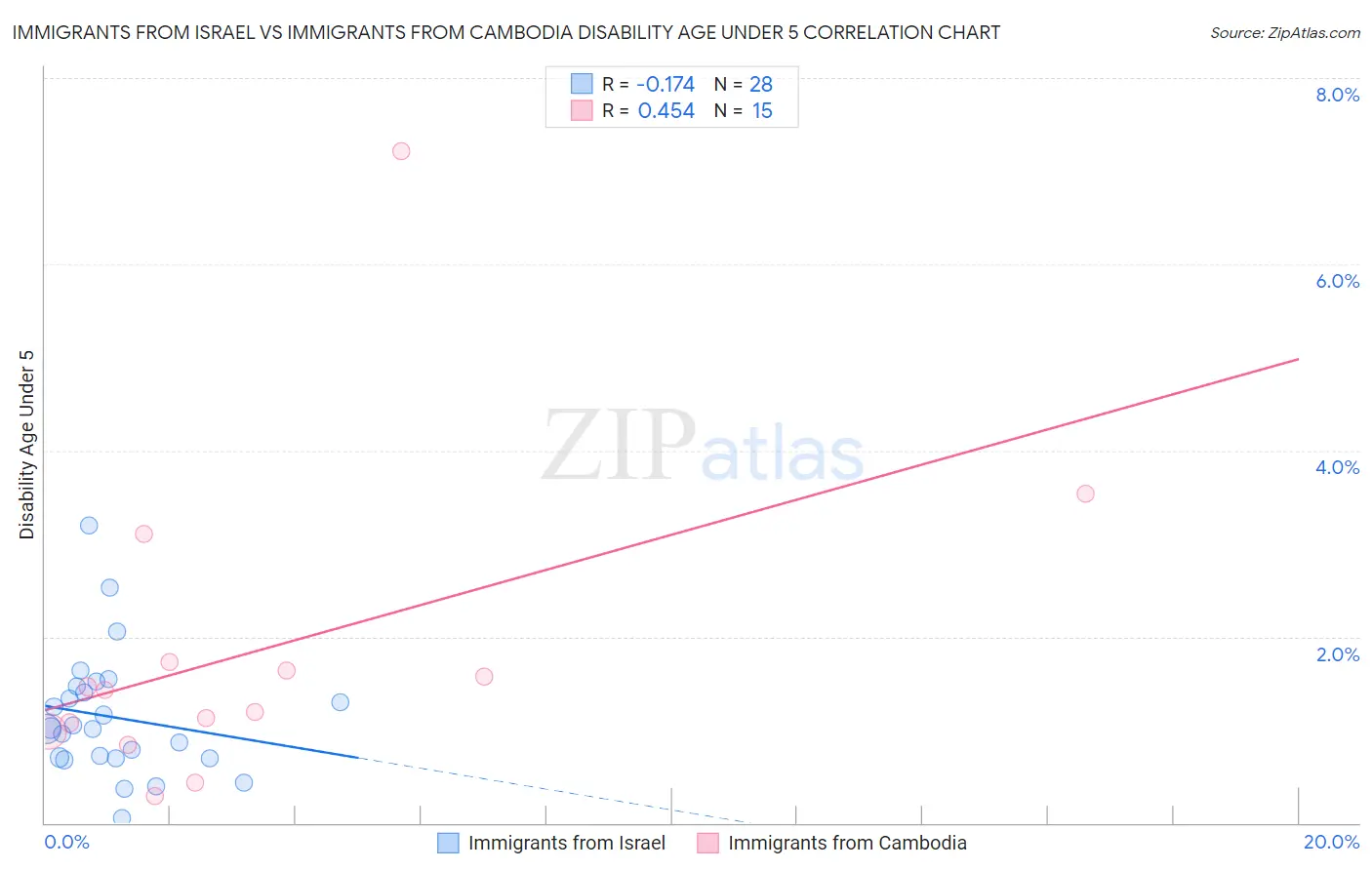 Immigrants from Israel vs Immigrants from Cambodia Disability Age Under 5
