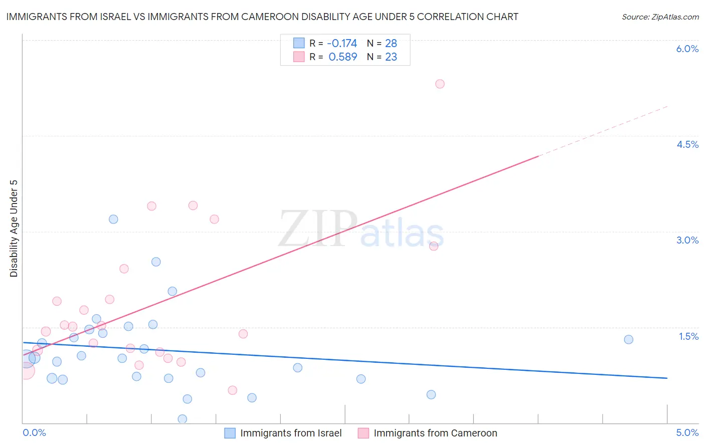 Immigrants from Israel vs Immigrants from Cameroon Disability Age Under 5