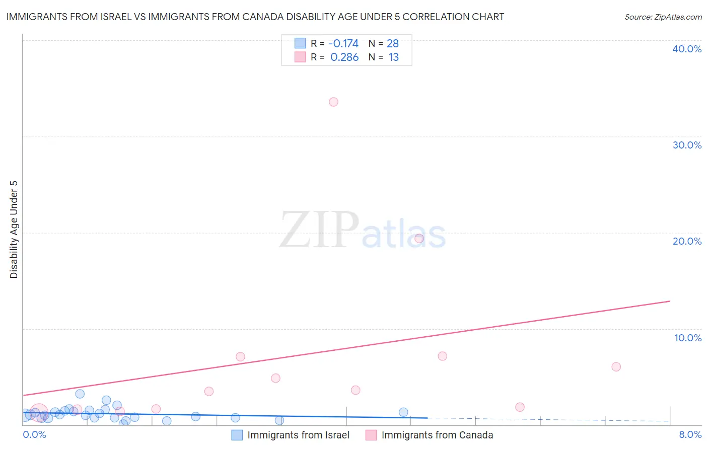 Immigrants from Israel vs Immigrants from Canada Disability Age Under 5