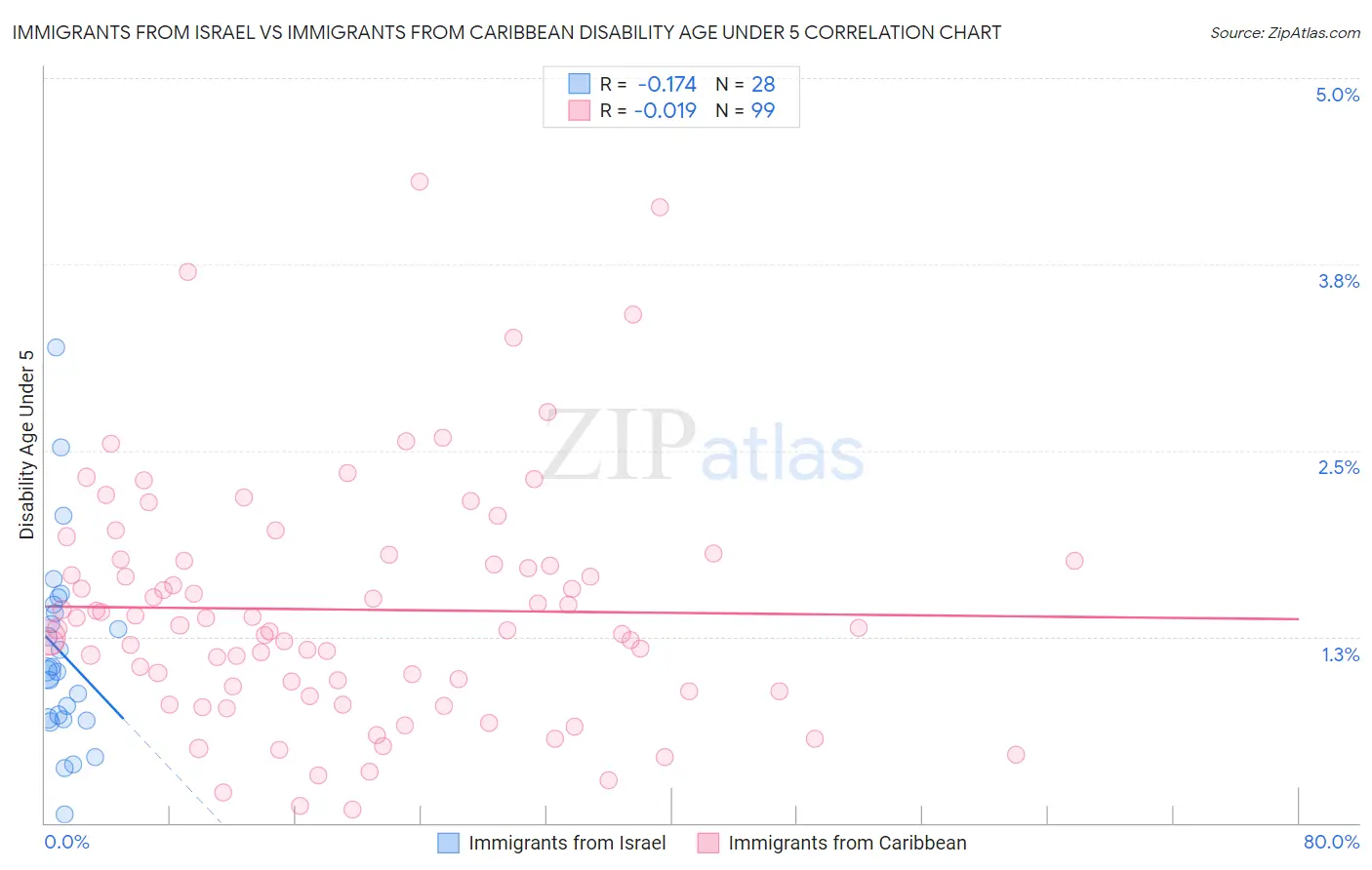 Immigrants from Israel vs Immigrants from Caribbean Disability Age Under 5