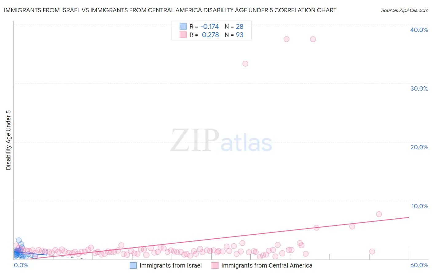Immigrants from Israel vs Immigrants from Central America Disability Age Under 5
