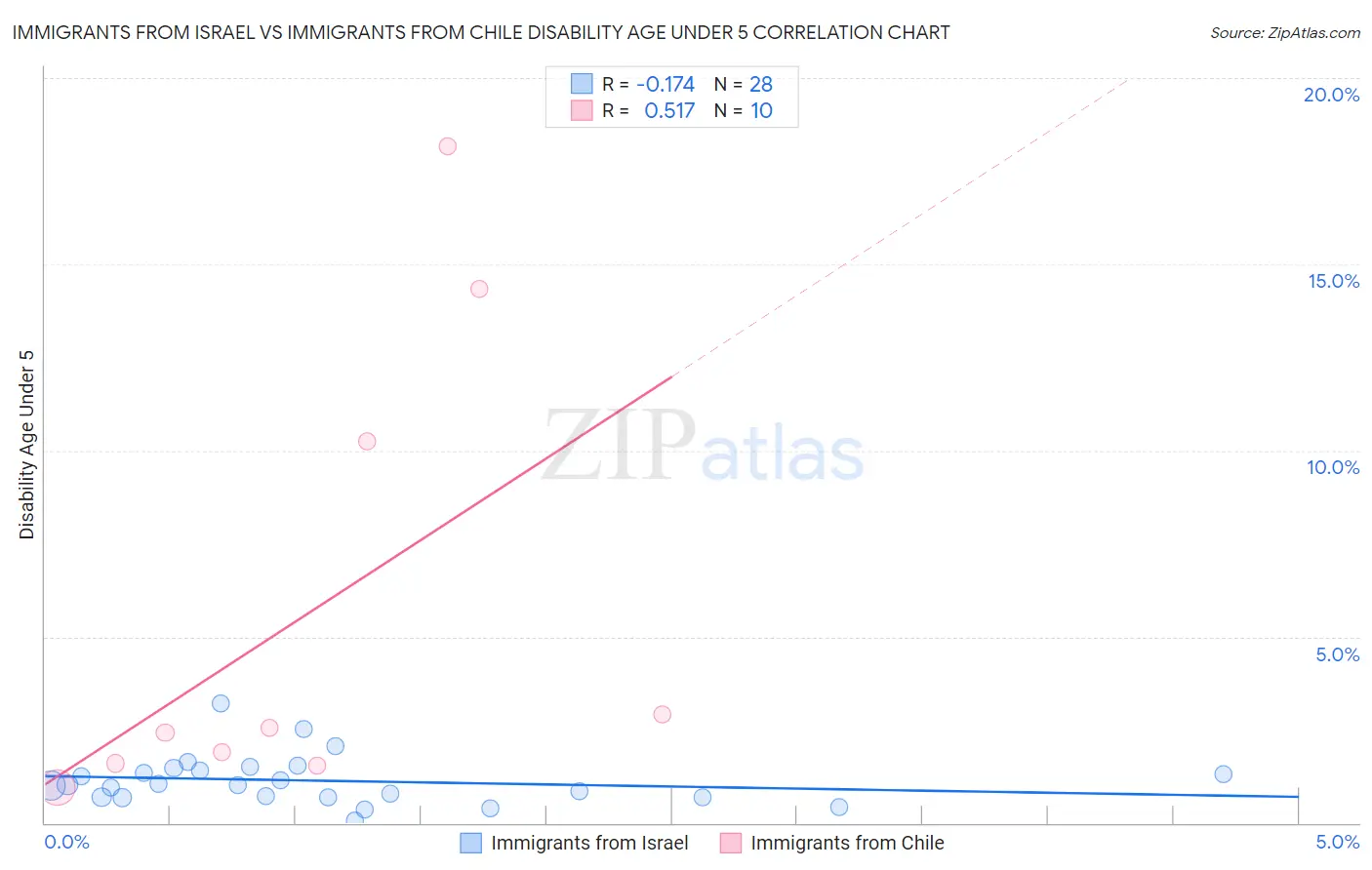Immigrants from Israel vs Immigrants from Chile Disability Age Under 5