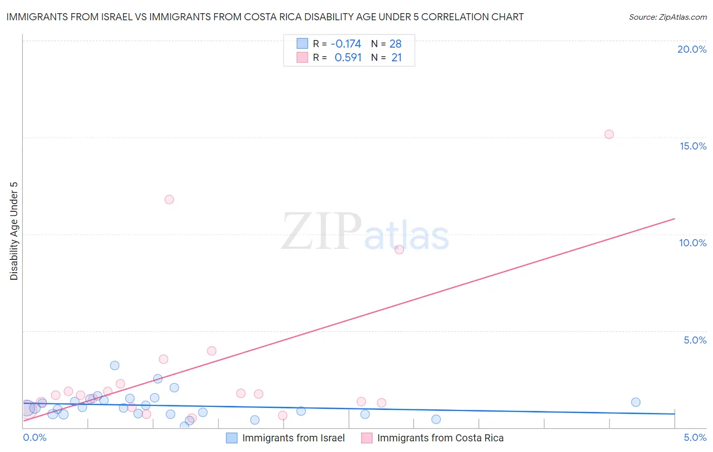 Immigrants from Israel vs Immigrants from Costa Rica Disability Age Under 5